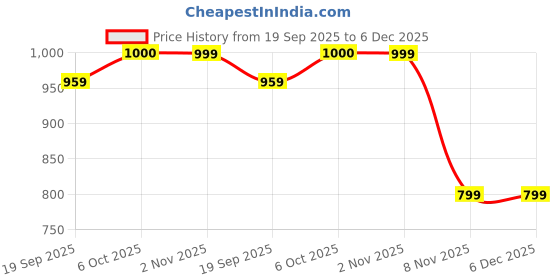 tatacliq.com RAREISM White Polyester Solid Top rareism Price History Graph from 19 Sep 2025 to 5 Dec 2025