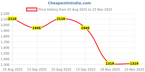 tatacliq.com RAREISM White Polyester Striped Long Sleeves Top rareism Price History Graph from 25 Aug 2025 to 23 Nov 2025