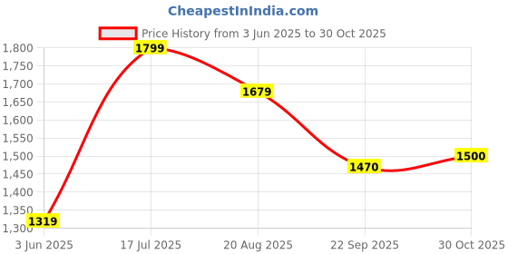 tatacliq.com RAREISM White Polyester Striped Sleeveless Top rareism Price History Graph from 3 Jun 2025 to 30 Oct 2025