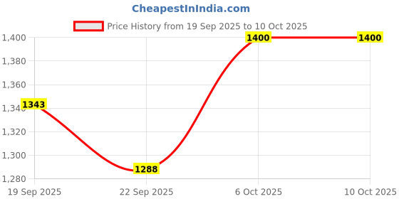 tatacliq.com RAREISM White Polyester Striped Top rareism Price History Graph from 19 Sep 2025 to 10 Oct 2025