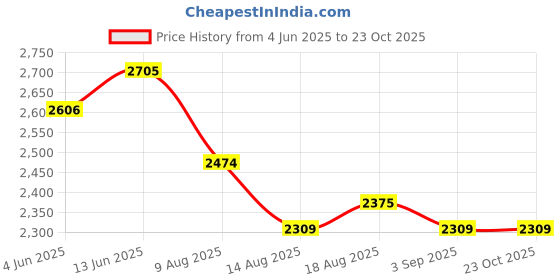 tatacliq.com RAREISM White Satin Tie-Dye Long Sleeves Shirt rareism Price History Graph from 4 Jun 2025 to 23 Oct 2025
