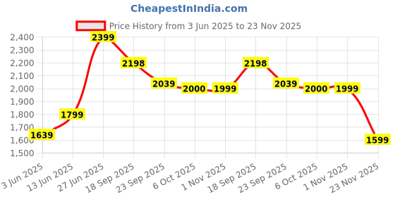 tatacliq.com RAREISM White Viscose Printed Three-Quarter Sleeves Shrug rareism Price History Graph from 3 Jun 2025 to 23 Nov 2025