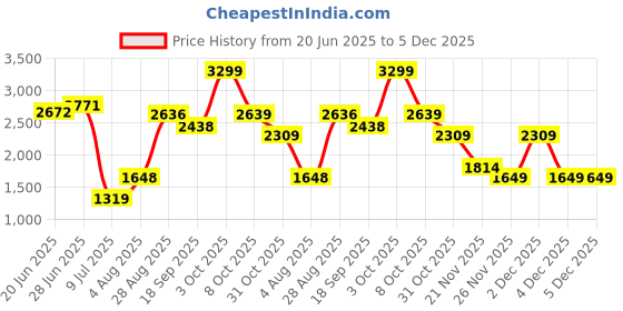 tatacliq.com RAREISM White Viscose Solid Long Sleeves Sweater rareism Price History Graph from 20 Jun 2025 to 5 Dec 2025