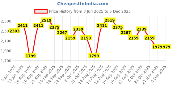 tatacliq.com RAREISM White Viscose Striped Long Sleeves Shrug rareism Price History Graph from 3 Jun 2025 to 5 Dec 2025