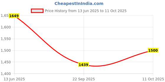 tatacliq.com RAREISM Yellow Blended Solid Long Sleeves Top rareism Price History Graph from 13 Jun 2025 to 11 Oct 2025