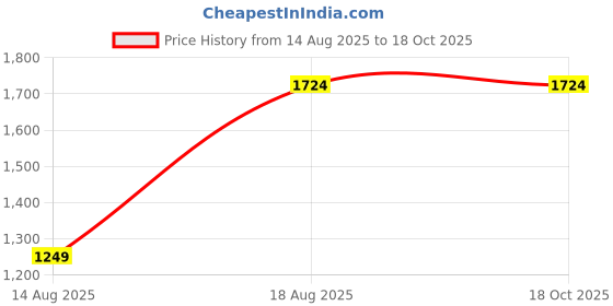 tatacliq.com RAREISM Yellow Blended Solid Skirt rareism Price History Graph from 14 Aug 2025 to 17 Oct 2025
