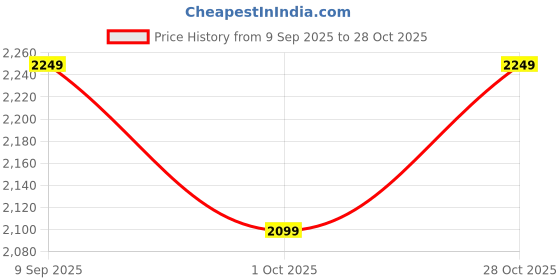 tatacliq.com RAREISM Yellow Cotton Blend Printed Trousers rareism Price History Graph from 9 Sep 2025 to 28 Oct 2025