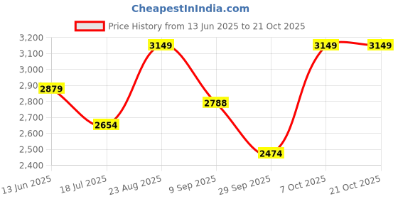 tatacliq.com RAREISM Yellow Cotton Blend Solid Short Sleeves Dress rareism Price History Graph from 13 Jun 2025 to 21 Oct 2025