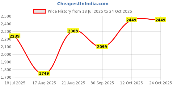tatacliq.com RAREISM Yellow Cotton Blend Solid Short Sleeves Polo T-Shirt rareism Price History Graph from 18 Jul 2025 to 22 Oct 2025