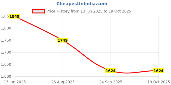 tatacliq.com RAREISM Yellow Cotton Blend Solid Short Sleeves Top rareism Price History Graph from 13 Jun 2025 to 17 Oct 2025