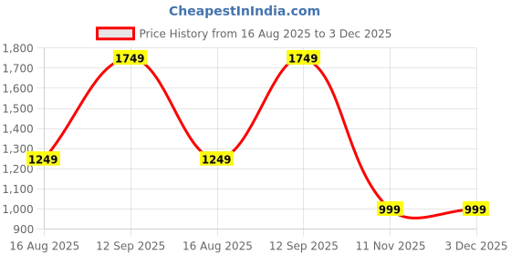 tatacliq.com RAREISM Yellow Cotton Blend Solid Short Sleeves Top rareism Price History Graph from 16 Aug 2025 to 2 Dec 2025
