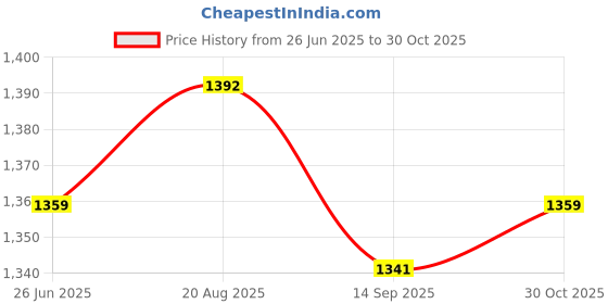 tatacliq.com RAREISM Yellow Cotton Blend Solid Shorts rareism Price History Graph from 26 Jun 2025 to 30 Oct 2025