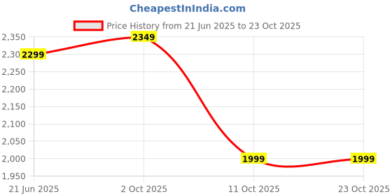 tatacliq.com RAREISM Yellow Cotton Blend Solid Trackpants rareism Price History Graph from 21 Jun 2025 to 23 Oct 2025
