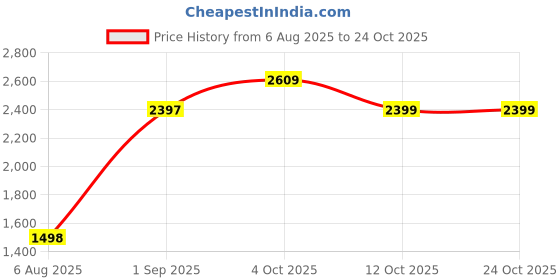 tatacliq.com RAREISM Yellow Cotton Blend Solid Trackpants rareism Price History Graph from 6 Aug 2025 to 22 Oct 2025
