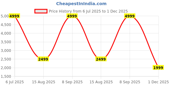 tatacliq.com RAREISM Yellow Cotton Printed Long Sleeves Dress rareism Price History Graph from 6 Jul 2025 to 1 Dec 2025