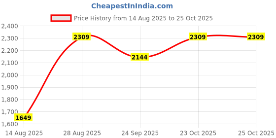 tatacliq.com RAREISM Yellow Cotton Printed Three-Quarter Sleeves Shrug rareism Price History Graph from 14 Aug 2025 to 25 Oct 2025