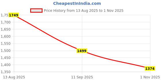 tatacliq.com RAREISM Yellow Cotton Solid Long Sleeves Shirt rareism Price History Graph from 13 Aug 2025 to 1 Nov 2025