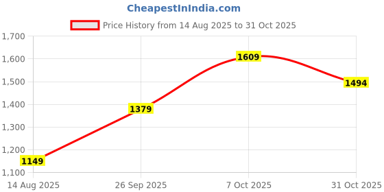 tatacliq.com RAREISM Yellow Cotton Solid Short Sleeves Top rareism Price History Graph from 14 Aug 2025 to 31 Oct 2025