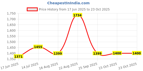tatacliq.com RAREISM Yellow Cotton Striped Long Sleeves Top rareism Price History Graph from 17 Jun 2025 to 23 Oct 2025