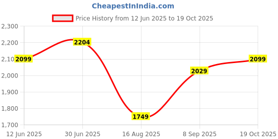 tatacliq.com RAREISM Yellow Cotton Striped Short Sleeves Dress rareism Price History Graph from 12 Jun 2025 to 19 Oct 2025
