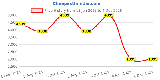 tatacliq.com RAREISM Yellow Crepe Solid Long Sleeves Jacket rareism Price History Graph from 13 Jun 2025 to 3 Dec 2025