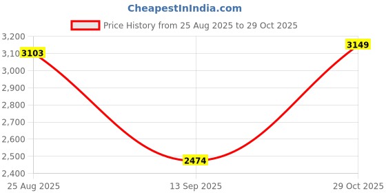 tatacliq.com RAREISM Yellow Polyester Printed Short Sleeves Dress rareism Price History Graph from 25 Aug 2025 to 29 Oct 2025