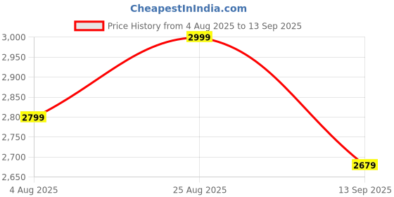 tatacliq.com RAREISM Yellow Polyester Printed Sleeveless Dress rareism Price History Graph from 4 Aug 2025 to 13 Sep 2025
