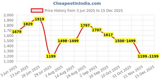 tatacliq.com RAREISM Yellow Polyester Printed Trousers rareism Price History Graph from 3 Jun 2025 to 15 Dec 2025