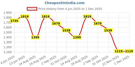 tatacliq.com RAREISM Yellow Polyester Printed Trousers rareism Price History Graph from 4 Jun 2025 to 30 Nov 2025
