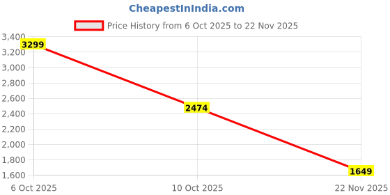 tatacliq.com RAREISM Yellow Polyester Solid Casual Jacket rareism Price History Graph from 6 Oct 2025 to 22 Nov 2025