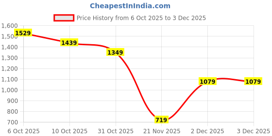 tatacliq.com RAREISM Yellow Polyester Solid Shorts rareism Price History Graph from 6 Oct 2025 to 1 Dec 2025