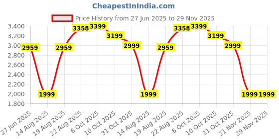 tatacliq.com RAREISM Yellow Polyester Solid Three-Quarter Sleeves Jacket rareism Price History Graph from 27 Jun 2025 to 29 Nov 2025