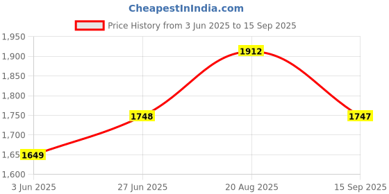 tatacliq.com RAREISM Yellow Polyester Striped Trousers rareism Price History Graph from 3 Jun 2025 to 15 Sep 2025