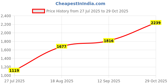 tatacliq.com RAREISM Yellow Viscose Solid Short Sleeves Sweater rareism Price History Graph from 27 Jul 2025 to 29 Oct 2025