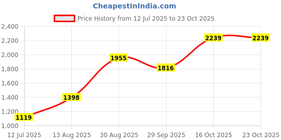 tatacliq.com RAREISM Yellow Viscose Solid Short Sleeves Sweater rareism Price History Graph from 12 Jul 2025 to 23 Oct 2025