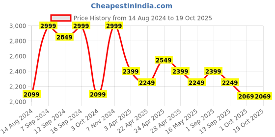 tatacliq.com house this Rasaal Gift Box house this Price History Graph from 14 Aug 2024 to 18 Oct 2025