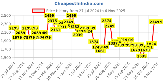 tatacliq.com giva Raven Black Evil Eye giva Price History Graph from 27 Jul 2024 to 4 Nov 2025