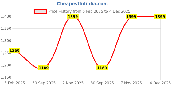 tatacliq.com Ravenhead Entertain Set of 2 Gin Balloon Glasses ravenhead Price History Graph from 5 Feb 2025 to 3 Dec 2025