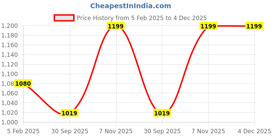 tatacliq.com ravenhead ENTERTAIN SET OF 2 IRISH COFFEE GLASSES 23CL ravenhead Price History Graph from 5 Feb 2025 to 4 Dec 2025