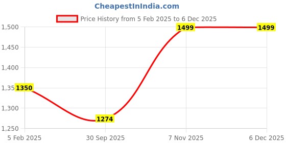 tatacliq.com Ravenhead Essentials Disco Super Hiball Glass Set of 4 48cl ravenhead Price History Graph from 5 Feb 2025 to 5 Dec 2025