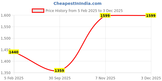 tatacliq.com Ravenhead Majestic Set Of 4 Mixers Glasses 31cl ravenhead Price History Graph from 5 Feb 2025 to 2 Dec 2025