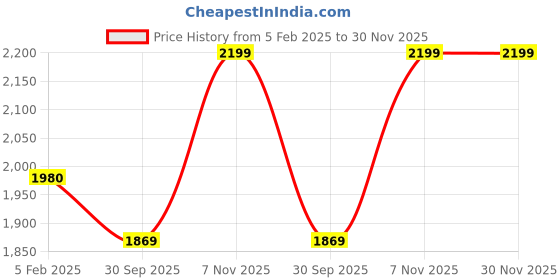 tatacliq.com ravenhead MAJESTIC SET OF 4 WHITE WINE GLASSES 30CL ravenhead Price History Graph from 5 Feb 2025 to 30 Nov 2025
