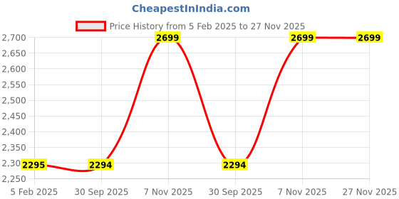 tatacliq.com Ravenhead Pisa Flute Glasses Set of 2 23cl ravenhead Price History Graph from 5 Feb 2025 to 27 Nov 2025