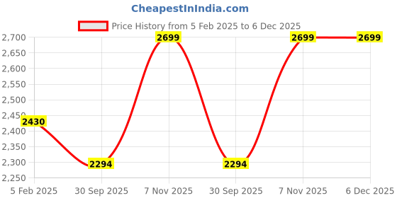 tatacliq.com Ravenhead Roma Flute Glasses Set of 2 33cl ravenhead Price History Graph from 5 Feb 2025 to 5 Dec 2025