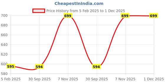 tatacliq.com Ravenhead Trnsparent Everyfay Glass 30cl ravenhead Price History Graph from 5 Feb 2025 to 30 Nov 2025
