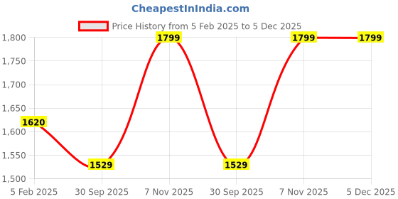 tatacliq.com Ravenhead Tulip 4 Piece 20 CL Prosecco / Champagne Flute Glasses ravenhead Price History Graph from 5 Feb 2025 to 5 Dec 2025