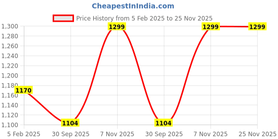 tatacliq.com Ravenhead Tulip 4 Piece 29 CL Mixer Glasses ravenhead Price History Graph from 5 Feb 2025 to 24 Nov 2025