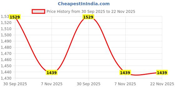 tatacliq.com Ravenhead Wine Glass 24 CL Set of 4 (Transparent) ravenhead Price History Graph from 30 Sep 2025 to 22 Nov 2025