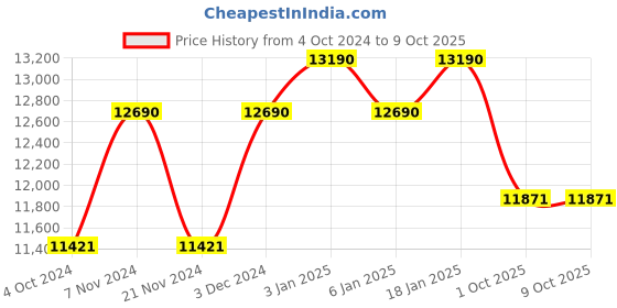 tatacliq.com Ray-Ban 0RB0707S66405153 Brown UV Protected Evolution Square Sunglasses ray-ban Price History Graph from 4 Oct 2024 to 8 Oct 2025