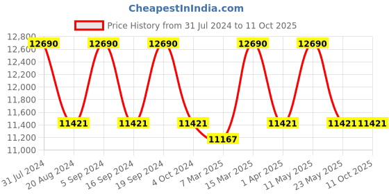 tatacliq.com Ray-Ban 0RB0707S66413F53 Blue UV Protected Evolution Square Sunglasses ray-ban Price History Graph from 31 Jul 2024 to 10 Oct 2025